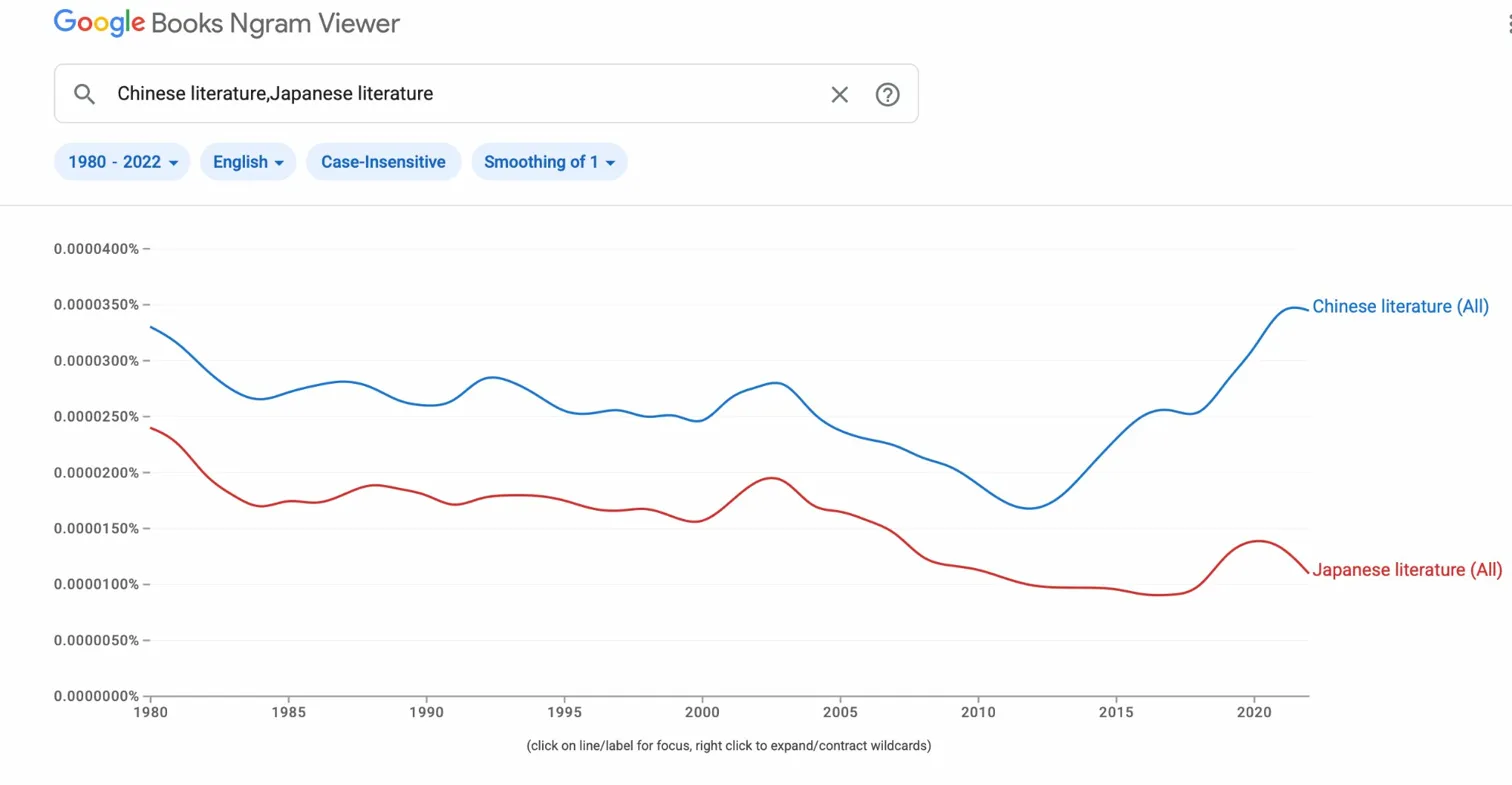 Google Books Ngram: Chinese Literature vs. Japanese Literature