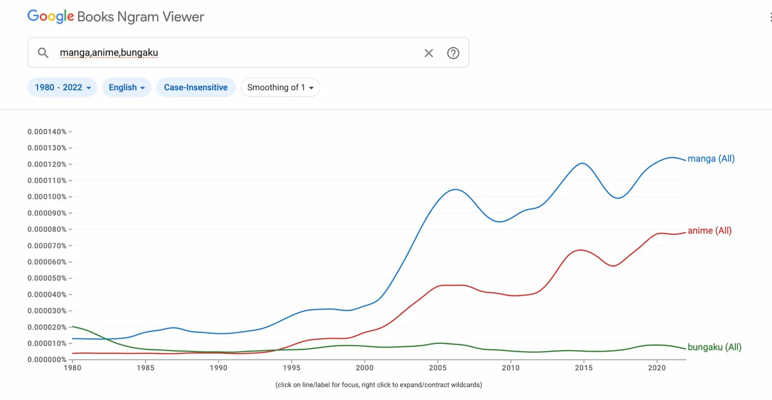 Google Books Ngram: manga, anime, bungaku