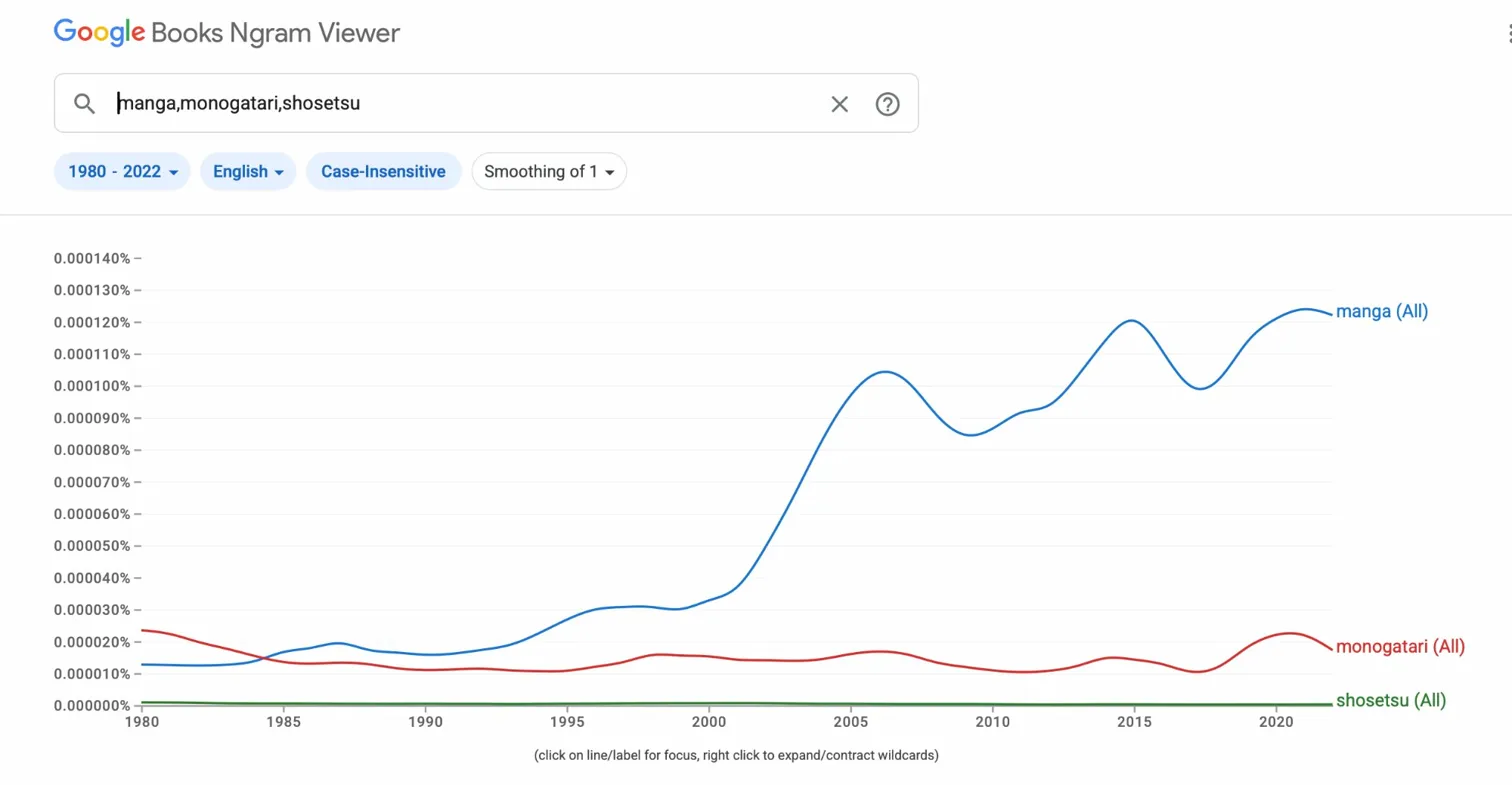 Google Books Ngram: manga, monogatari, shōsetsu